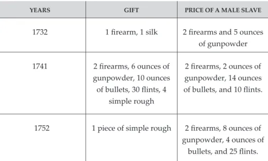 Table II: Compensation received by broker Crismis on three different voyages  (compared with the price of a male slave).