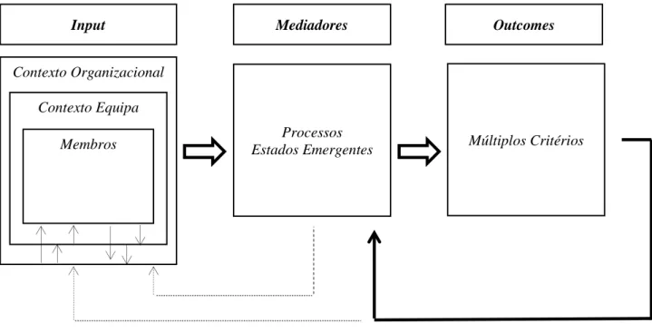 Figura 2. Eficácia do Trabalho em Equipa: modelo Input-Mediator-Output-Input  (IMOI) – adaptado de Mathieu, Maynard, Rapp, &amp; Gilson (2008, p