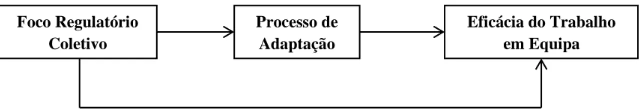 Figura 3. Modelo de investigação em estudo 