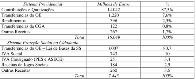 Tabela 3 – Receita efetiva da Segurança Social em 2015 (em contabilidade pública) 