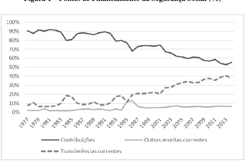 Figura 1 – Fontes de Financiamento da Segurança Social (%) 