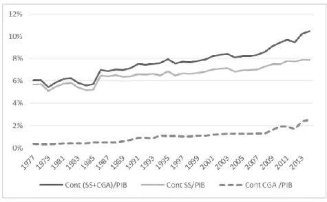 Figura 2 – Contribuições para a Segurança Social e CGA em % do PIB 