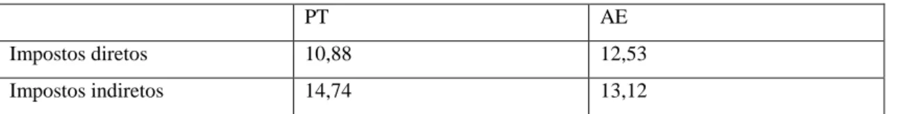 Tabela 5 – Impostos diretos e indiretos em % do PIB (2015) 