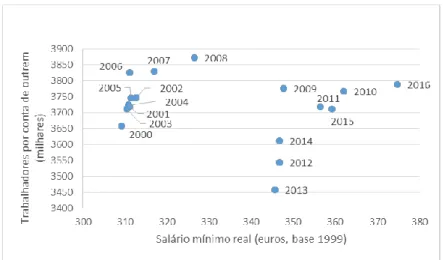 Figura 3 – Relação entre o salário mínimo e o emprego total por conta de outrem 