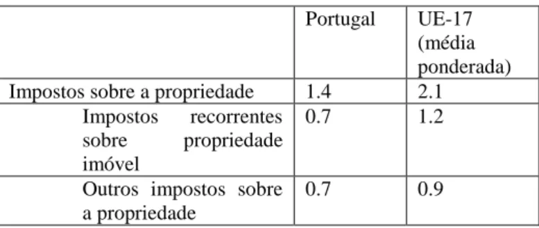 Tabela 9 – Impostos sobre a propriedade em 2012 (% do PIB) 