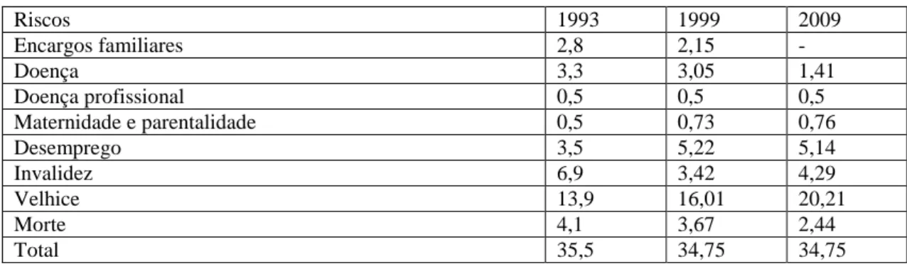 Tabela A.4 – Estrutura de financiamento das pensões de velhice (em alguns países  selecionados)  Contribuição  empregador  Contribuição trabalhador  Receitas gerais  do  orçamento  de  Estado  Receitas  consignadas  do  Orçamento de Estado  Outra  Áustria 