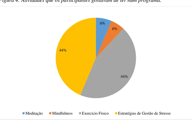 Figura 4: Atividades que os participantes gostavam de ter num programa. 