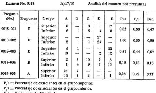 CUADRO  No. 2—Muestra del programa de análisis de preguntas, por compu- compu-tadora 