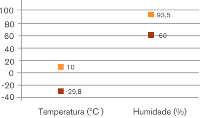 Figura 8 - Temperatura (oC) e Humidade Relativa (%) das câmaras /arcas
