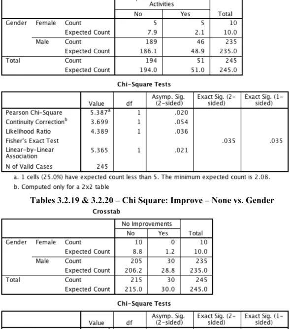 Table 3.2.21 – Crosstabulation: Improvements vs. Gender 