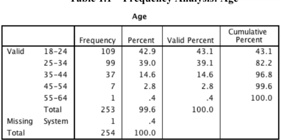 Table 1.2 – Frequency Analysis: Gender   