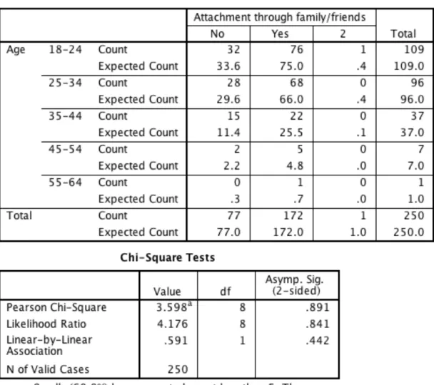 Table 2.3.3 &amp; 2.3.4 – Chi Square: Attachment – Family/Friends vs. Age                                                                                     