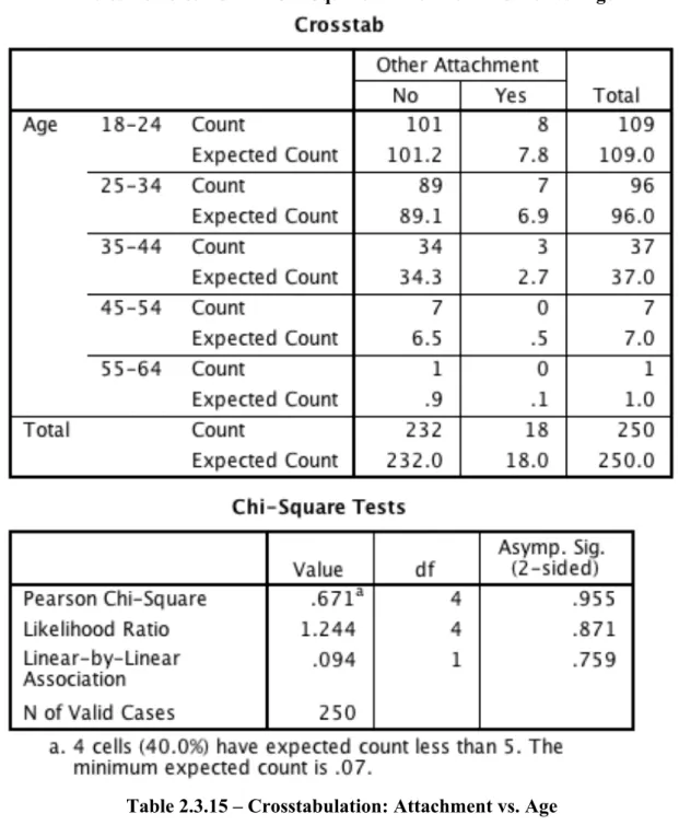 Table 2.3.15 – Crosstabulation: Attachment vs. Age     