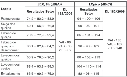 Tabela 1: Resultados de monitorizações ao ruído nos locais de trabalho mais comuns neste setor.