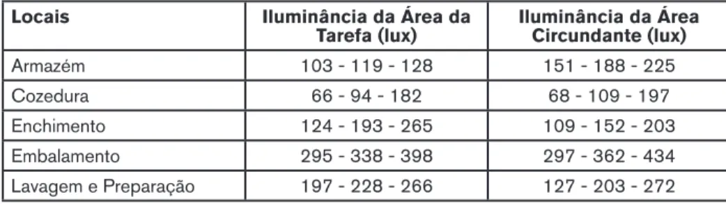 Tabela 3: Valores de iluminância por área da tarefa e circundante.