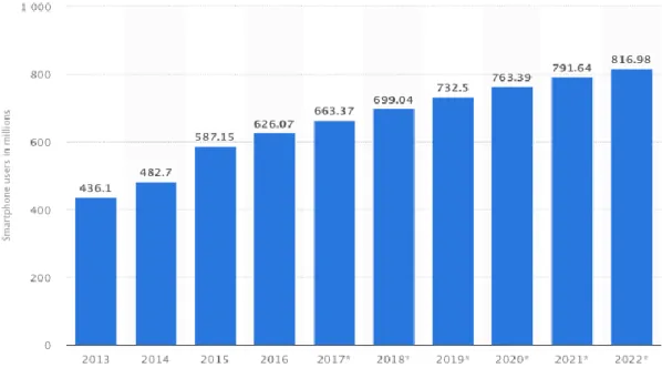 Figure 4 The quantity of China smartphone users in each year  Source: statista,2017. 