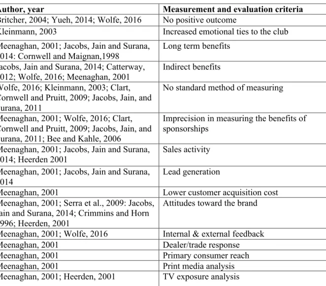 Table 2: Measurement and evaluation criteria 