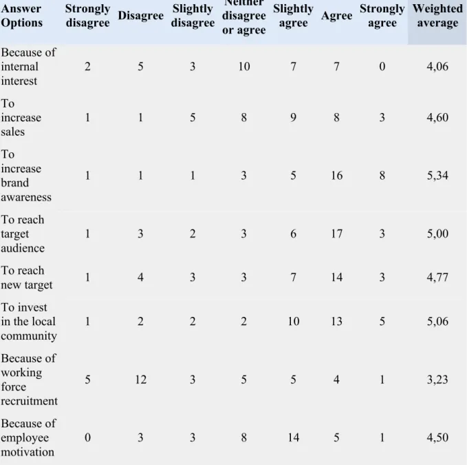Table 6: Sponsorship motives  Answer 