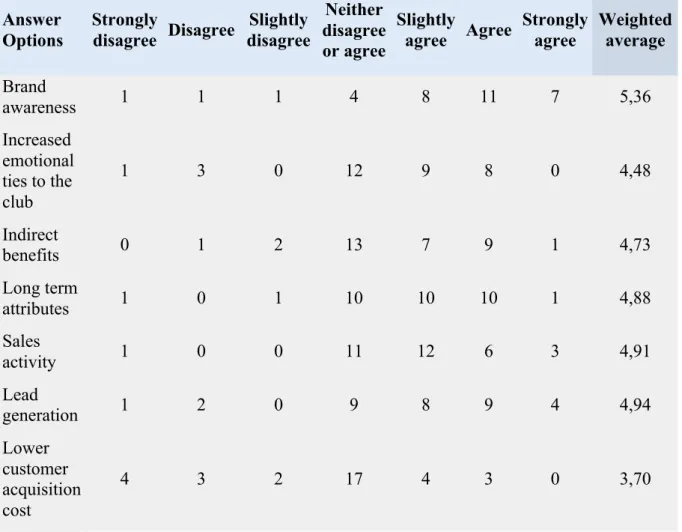 Table 7: Evaluation and measurement elements     Answer 