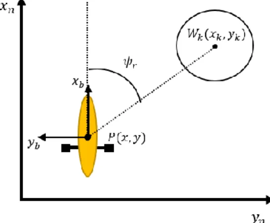 Figure 2 – Line Of Sight guidance in the steering plane  2)  Reference speed law:  