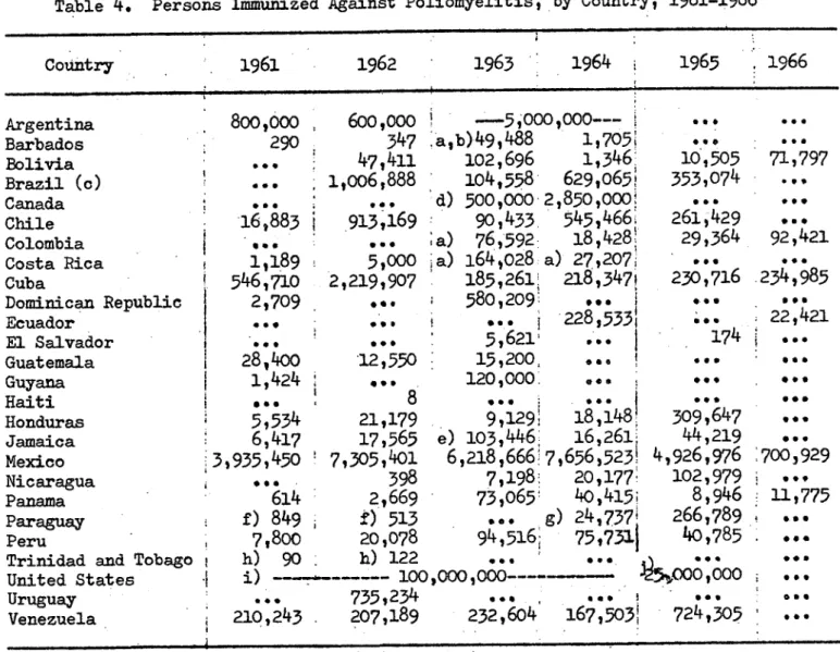 Table 4.  Persons Immunized Against Poliomyelitis, by Country, 1961-1966