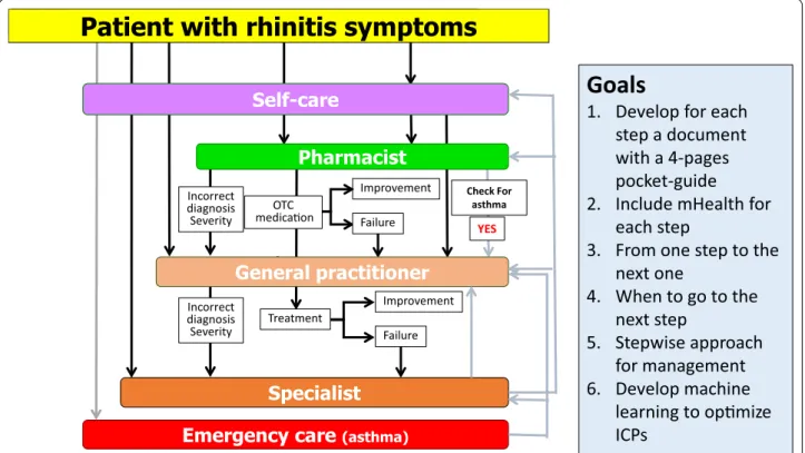 Fig. 2  ICT solutions embedded in care pathways for chronic respiratory diseases