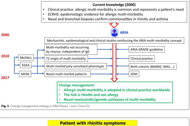 Fig. 3  Change management strategy in ARIA Phases 1 and 2. From [5]