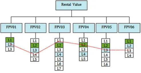 Figure 5 illustrates this conceptual procedure,  which resulted in a value function for each FPV  included in the model.