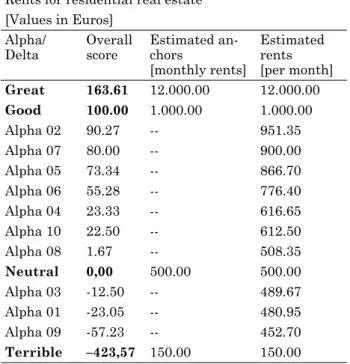 Table 4. Setting rents for the Alphas Rents for residential real estate [Values in Euros]