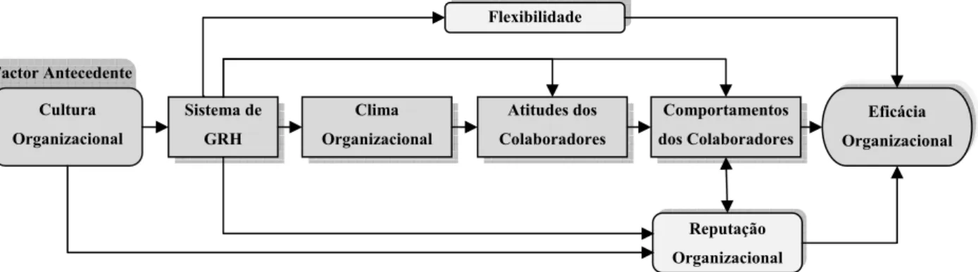 Figura 1 – Modelo do Contexto Social da Relação GRH – Eficácia Organizacional 1 (Fonte: Ferris et al., 1998) 