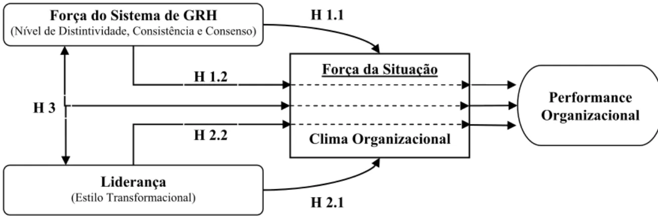 Figura 3 – Relação entre Variáveis em Estudo Força da Situação 