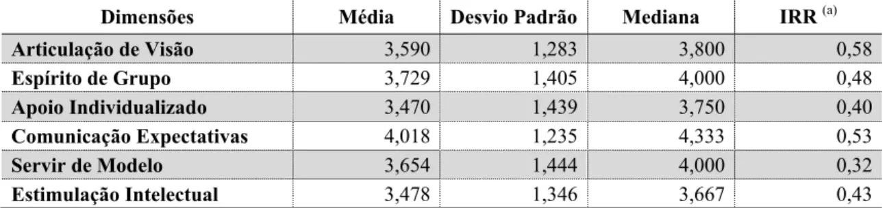 Tabela 15 – Medidas de Tendência Central, Dispersão e IRR – Liderança Transformacional 