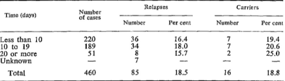 TABLE  7-Relapse  and  Time  Elapsed  between  Appearance  of  First  Symptoms  and  Treatment,  as  Related  to  the  Number  of  Carriers,  Santiago,  Chile,  1960-1964
