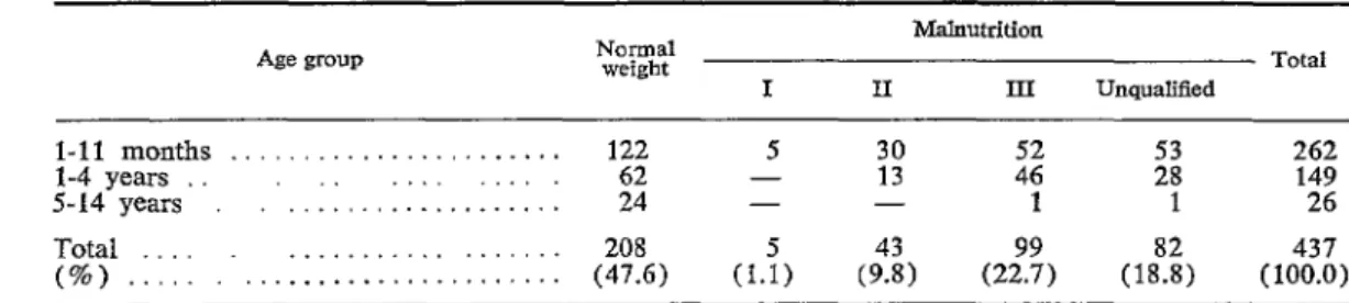 Table  8 shows the nutritional  state of  the  children  studied,  classified  according  to  the  weight  standard  used  by  the  Mexican  au-  thors