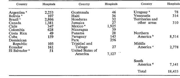 TABLE  I-Number  of  Hospitals  in  the  Americas,  by  Country,  1964. 
