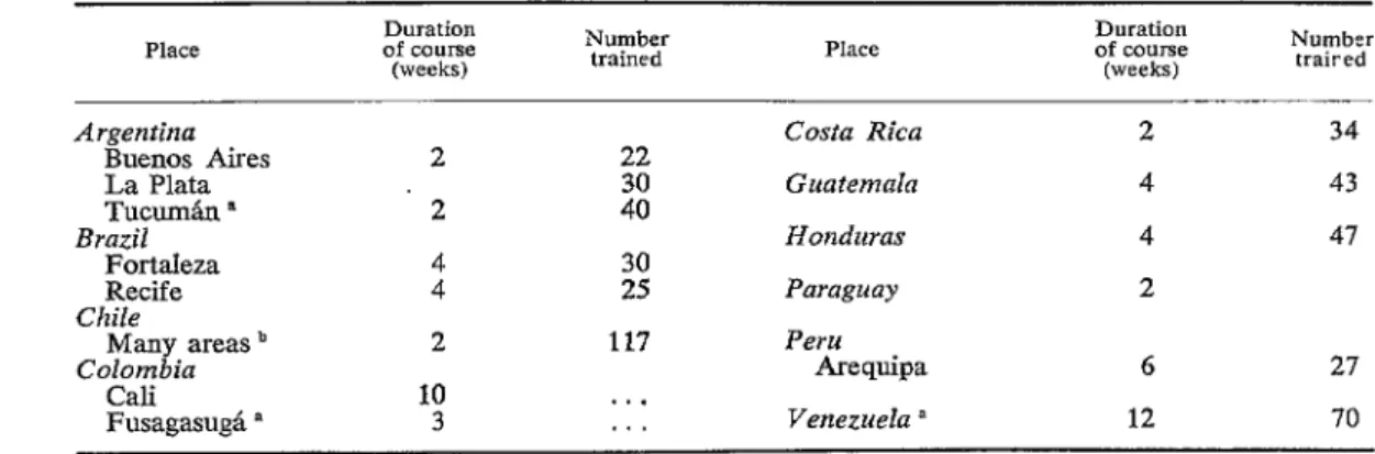 Table 2 shows the short courses conducted  during  1965 for  auxiliary  personnel in hospi-  tals  and  health  centers  and  the  number  of  students trained