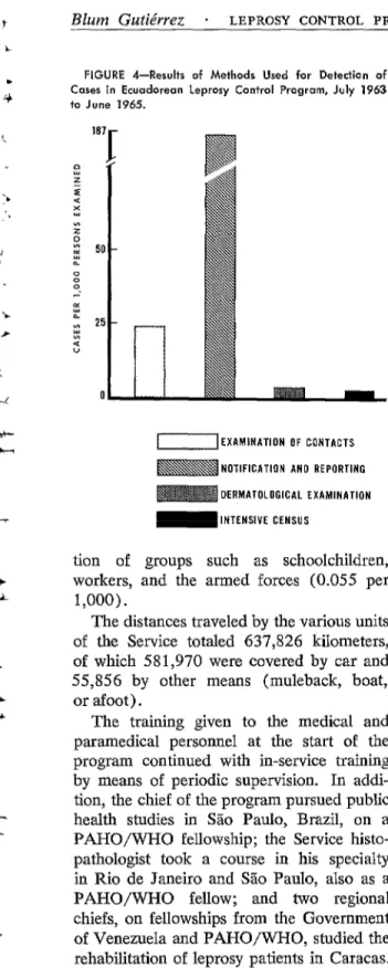 FIGURE  4-Results  of  Methods  Used  for  Detection  of  Cases  in  Ecuadoreon  Leprosy  Control  Program,  July  1963  to  June  1965