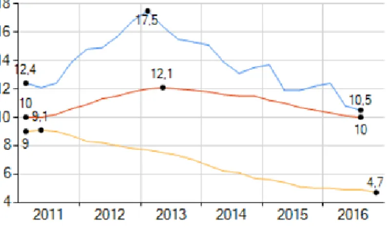 Figure 2- Unemployment rate 2011-2016 
