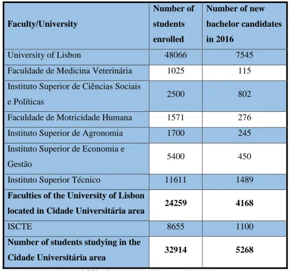 Table 1- Students enrolled in Cidade Universitária 2016 