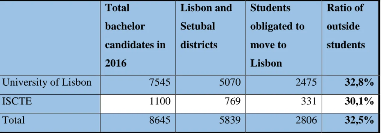 Table 2- District origin of bachelor candidates in faculties of Cidade Universitária  in 2016 