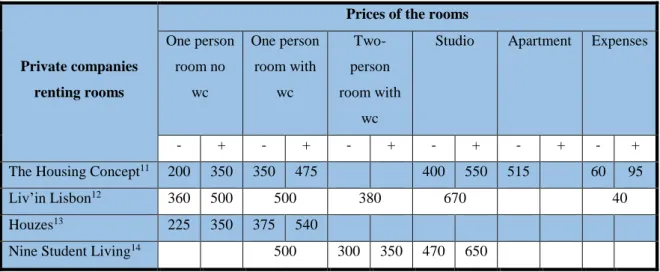 Table 5- Prices of private companies renting rooms 