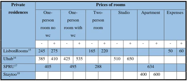 Table 8- Price per square meter in private residences 
