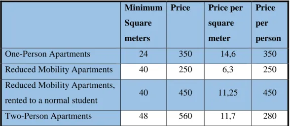 Table 10- Prices of Forças Armadas residence (Prices include VAT)  Minimum 