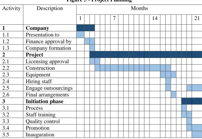 Figure 5 - Project Planning 