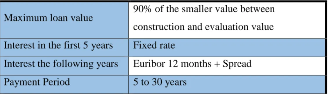 Table 11 – Financing Conditions  