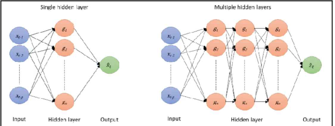 Figure 3.2 – Multi-layer perceptron 6 . 