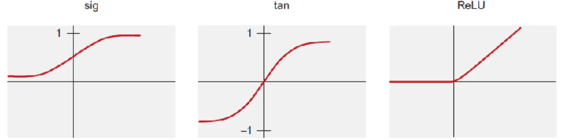 Figure 3.3 – Activation functions 7