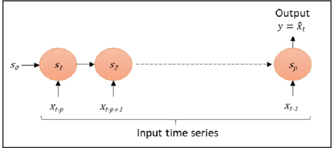 Figure 3.4. Recurrent neural network with p time steps 8 .