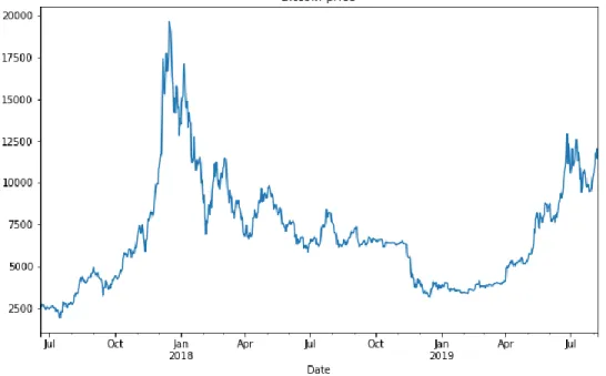 Figure 4.1 - Bitcoin Price time series
