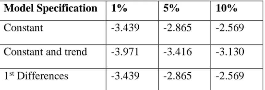 Table 5.2- ADF critical values. Computed by author from Python output. 